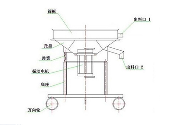 高頻過(guò)濾篩結(jié)構(gòu)：托盤，彈簧，振動(dòng)電機(jī)，底座，萬(wàn)向輪，出料口等